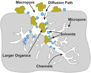 Mesoporous-structure-of-activated-carbon-for-sugar-decolorization